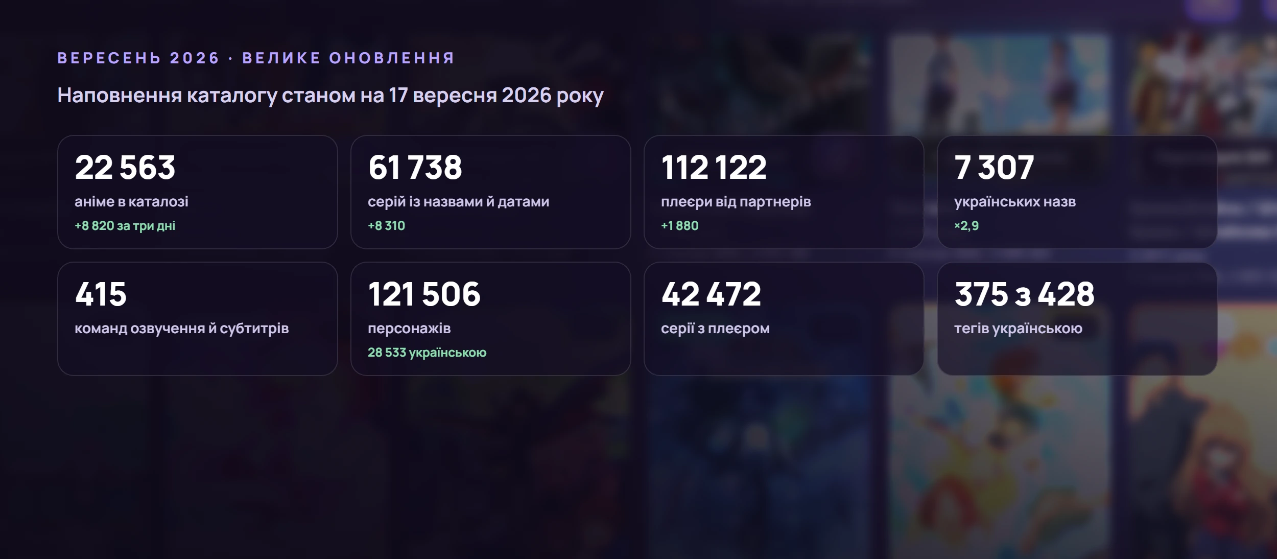 Вісім плиток із наповненням каталогу: 22 563 аніме, 61 738 серій, 112 122 плеєри, 7 307 українських назв, 415 команд і 375 з 428 тегів